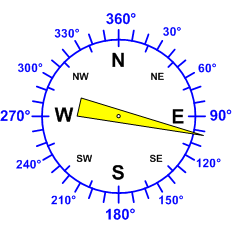 Windrichtung-Analoganzeige (Windrichtung: ESE)