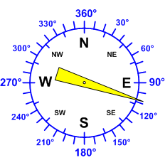 Windrichtung-Analoganzeige (Windrichtung: ESE)