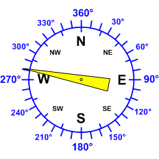 Windrichtung-Analoganzeige (Windrichtung: O)