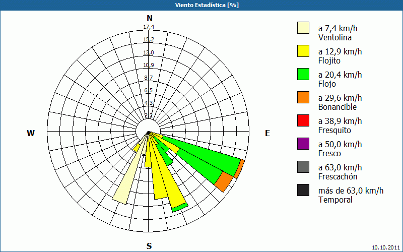 chart