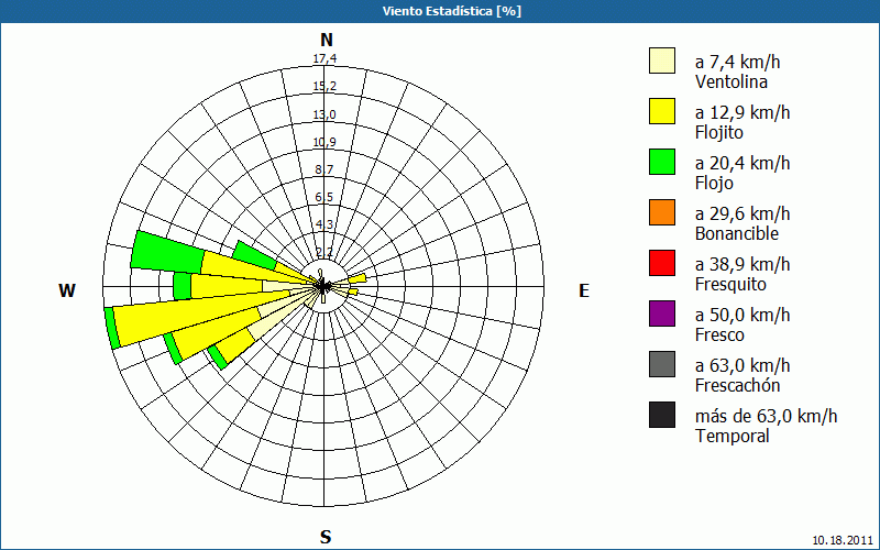 chart