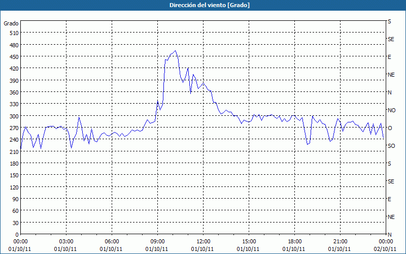 chart