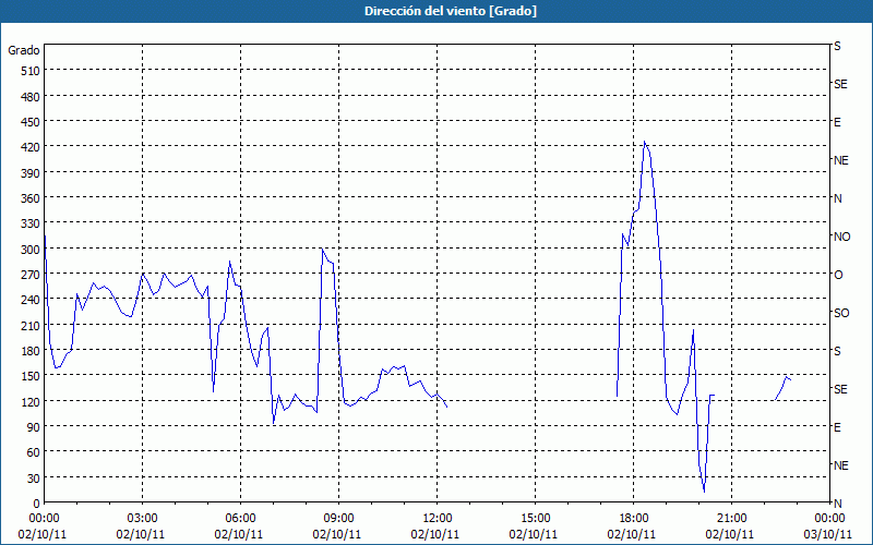 chart