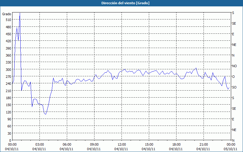 chart