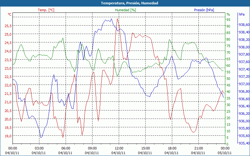 chart