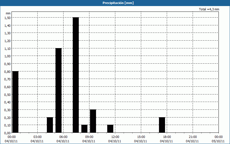 chart