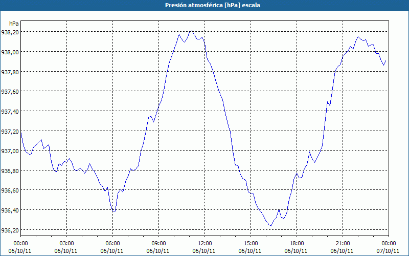 chart