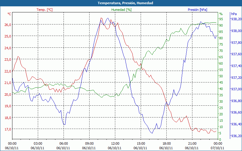 chart