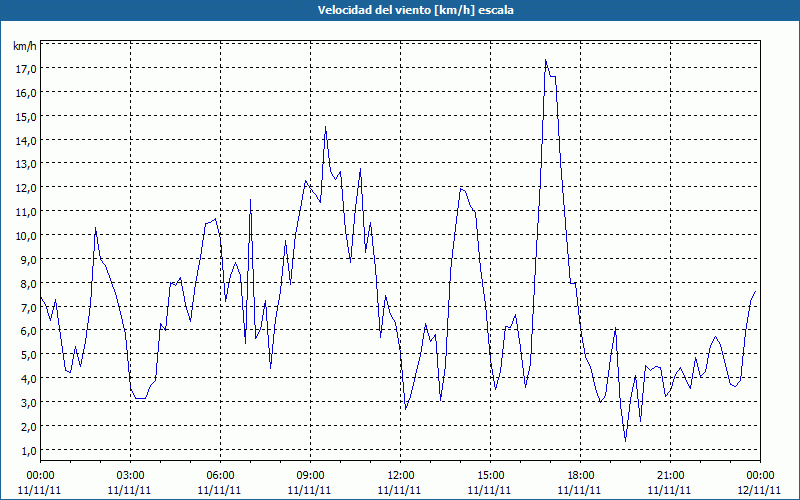 chart