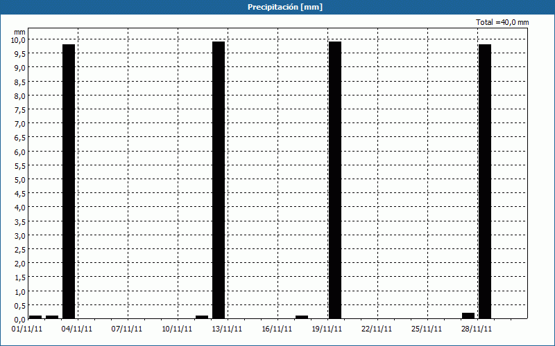 chart