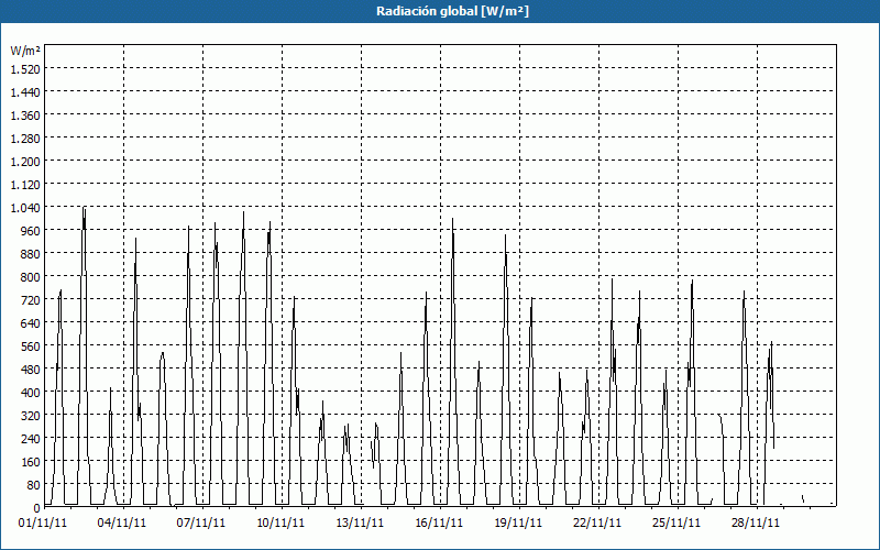 chart