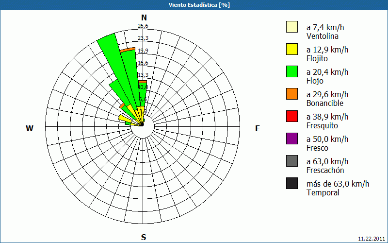 chart