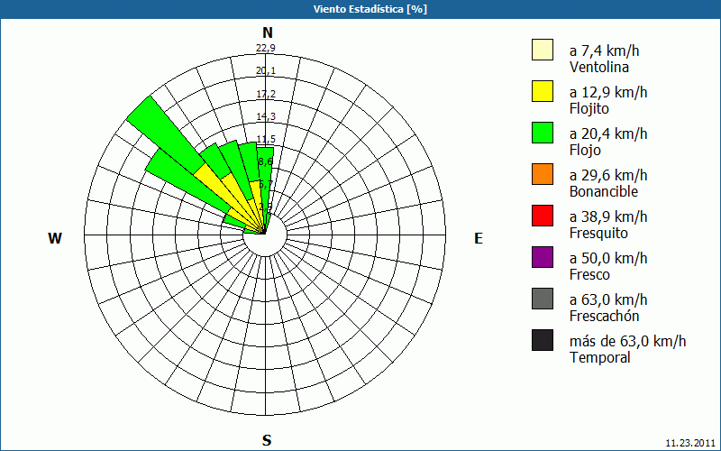 chart