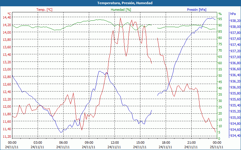 chart