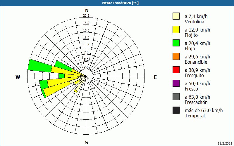 chart