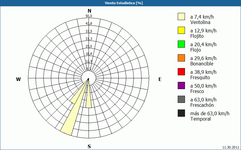 chart