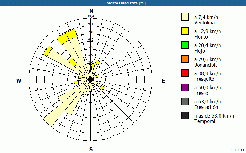 chart