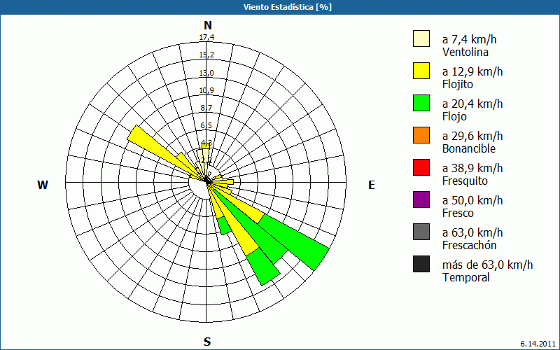 chart