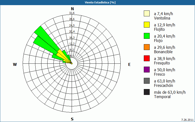 chart