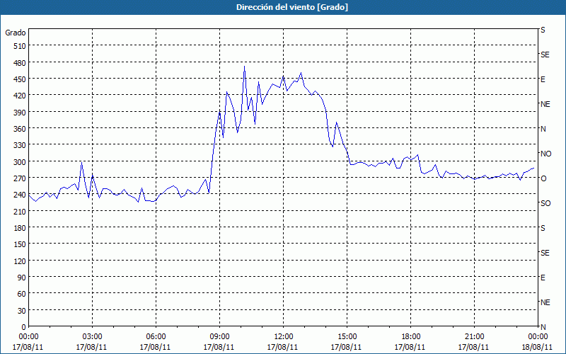 chart