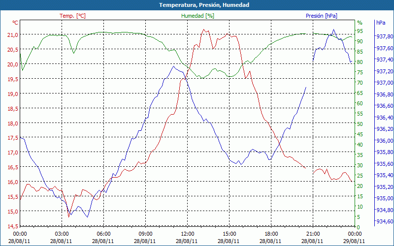 chart