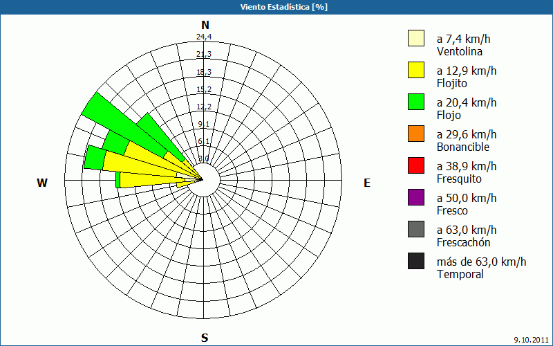 chart