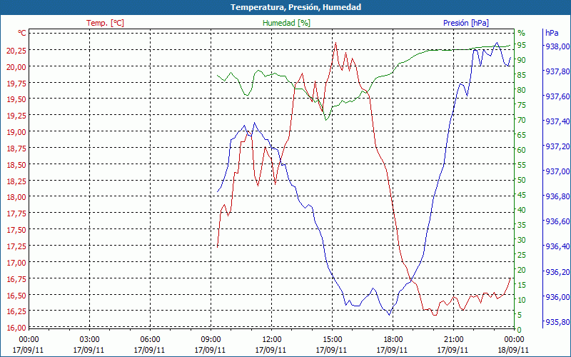 chart