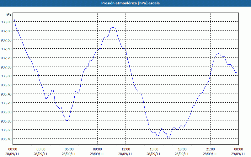 chart