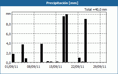 chart