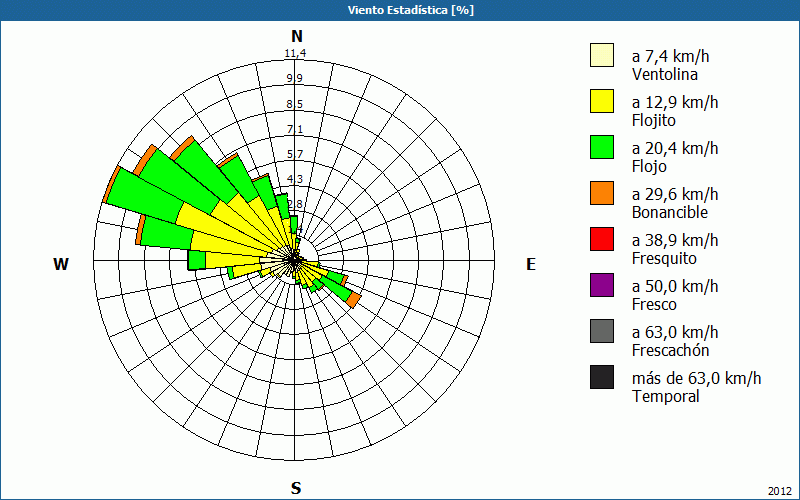 chart