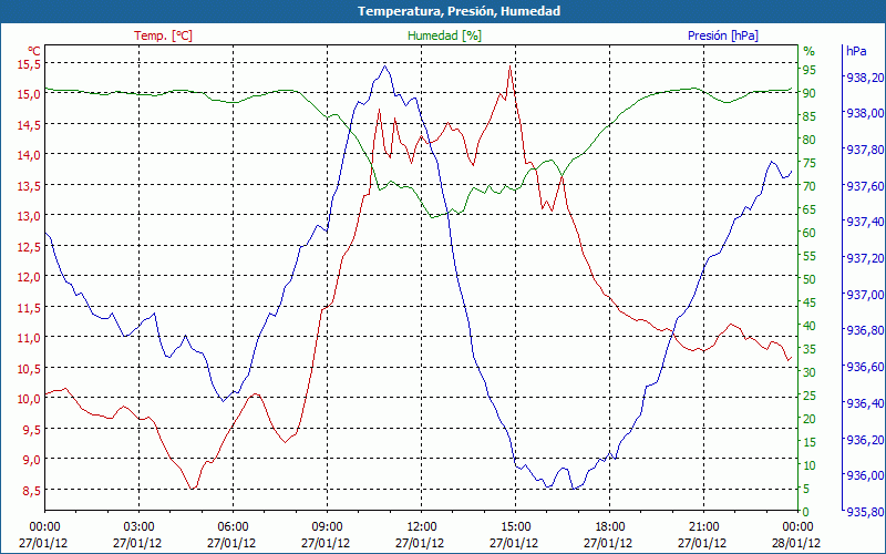 chart