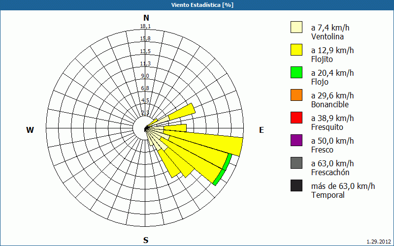 chart