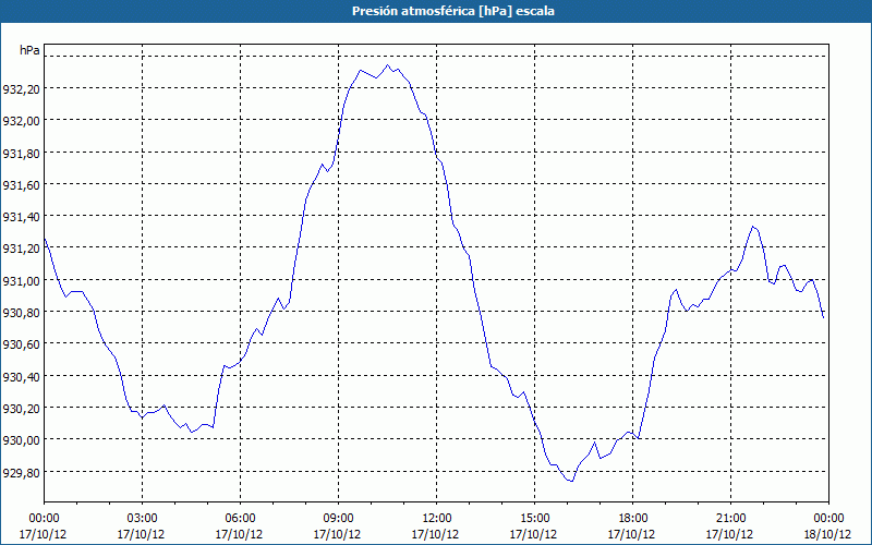 chart