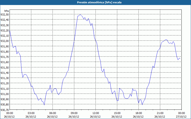 chart