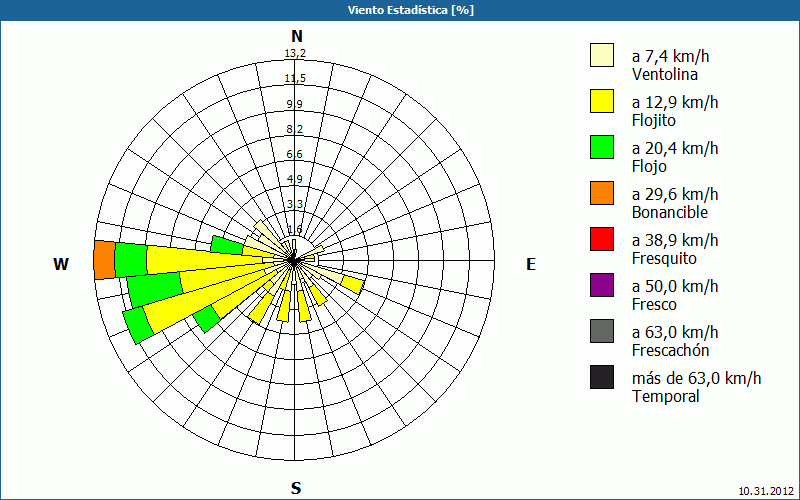 chart