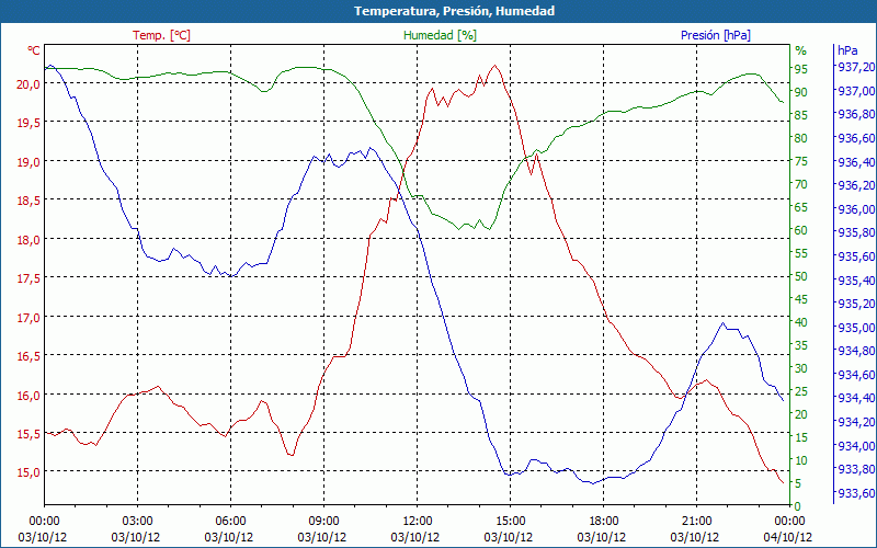 chart