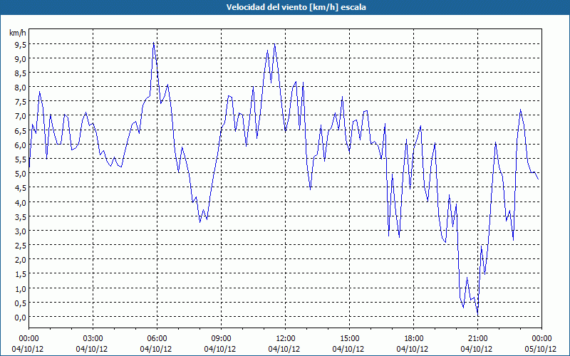 chart