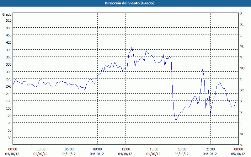 chart