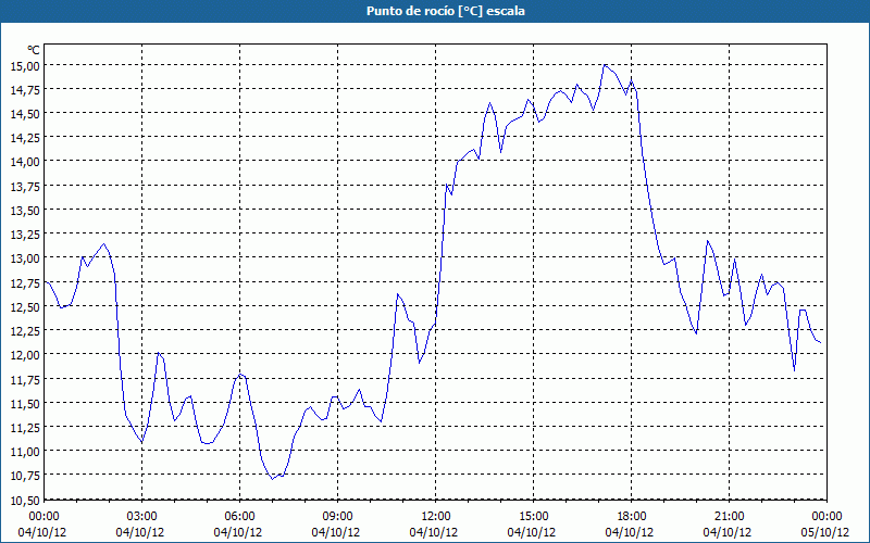 chart