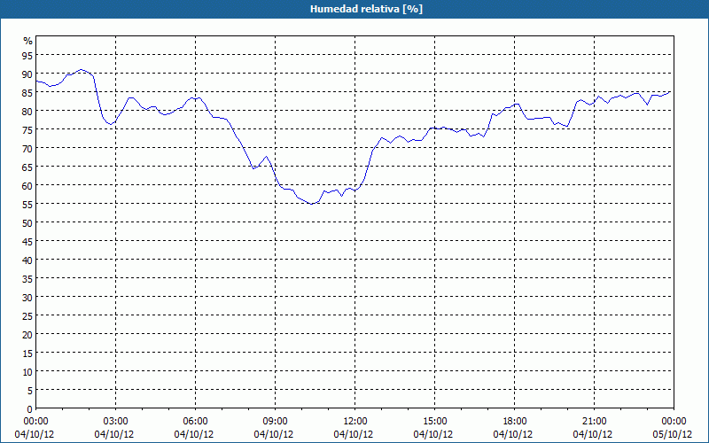 chart