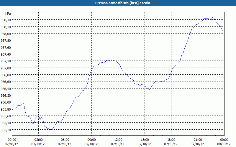 chart