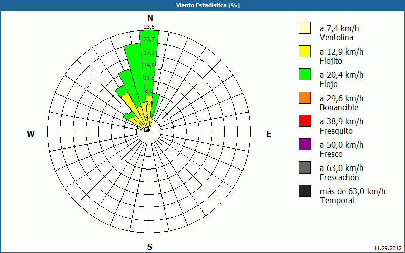 chart