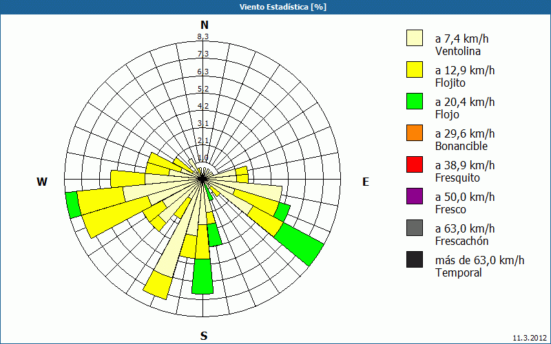 chart