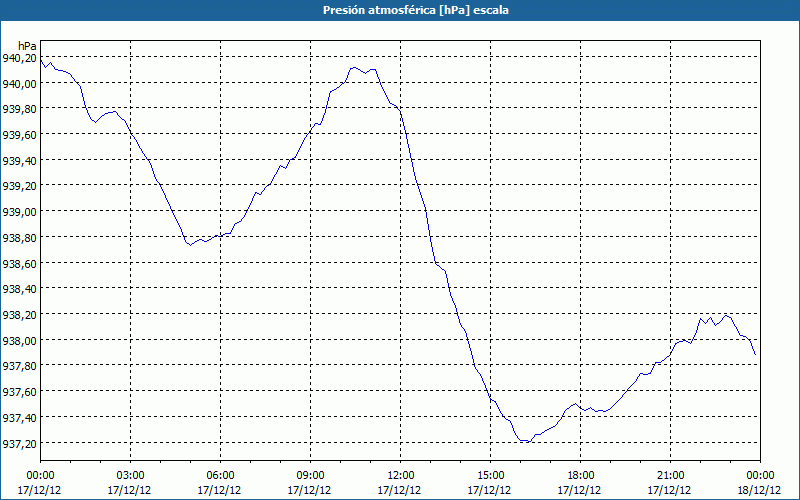 chart