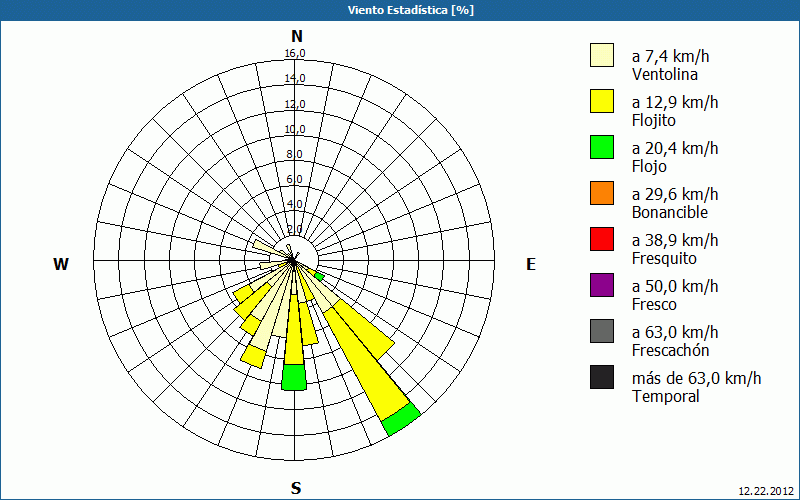 chart