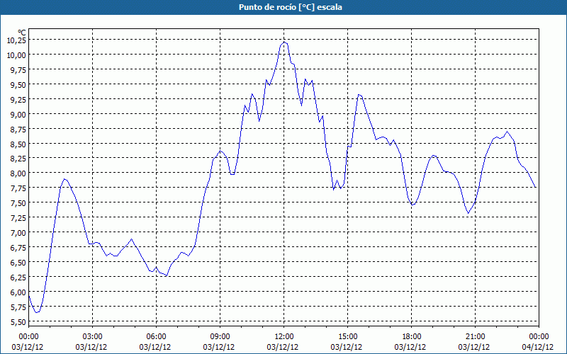 chart