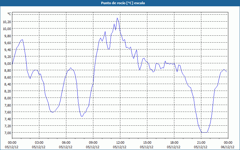 chart