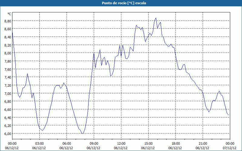 chart