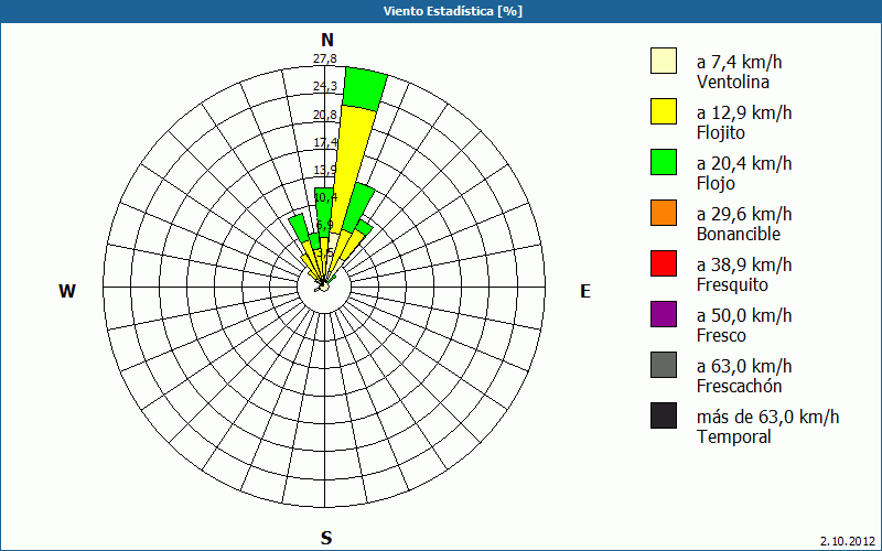 chart