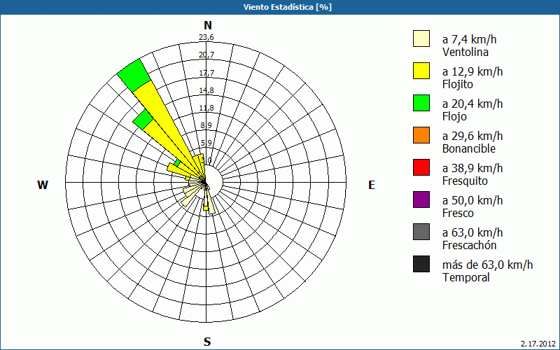 chart